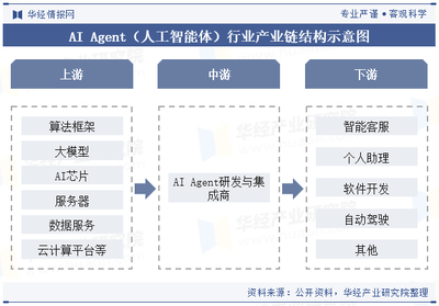 2024年中國AI Agent行業(yè) 現(xiàn)狀、產(chǎn)業(yè)鏈與發(fā)展前景展望